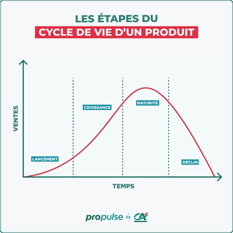 Diagramme illustrant le cycle de vie des levures et le besoin d'oxygène