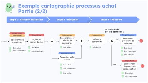 Schéma simplifié du processus d'oxydation contrôlée des moûts en œnologie