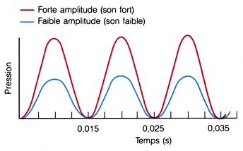 Graphique montrant l'amplitude de pression pendant la respiration avec softPAP