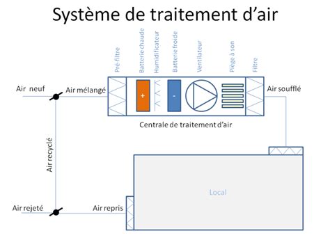 Diagramme montrant le chemin de l'air de l'appareil CPAP à travers l'humidificateur et vers le patient