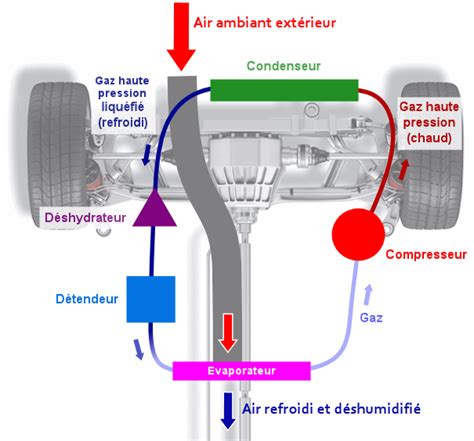 Schéma simplifié du système de climatisation d'une voiture