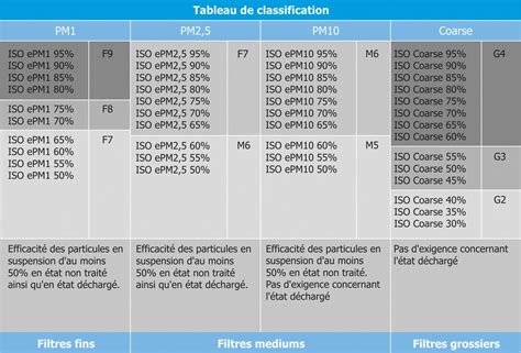 Comparaison des classes de filtres à air