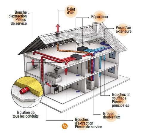 Schéma simplifié du système de ventilation d'une voiture