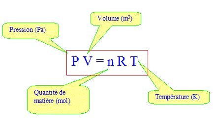 Schéma de la loi des gaz parfaits PV=nRT