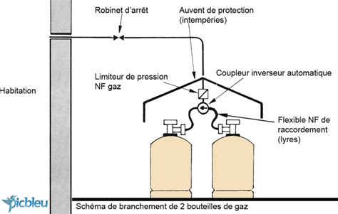 Diagramme illustrant le transfert de gaz d'une bouteille vers un pneu.