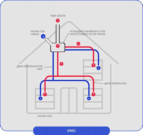 Infographie comparant différents types de VMC