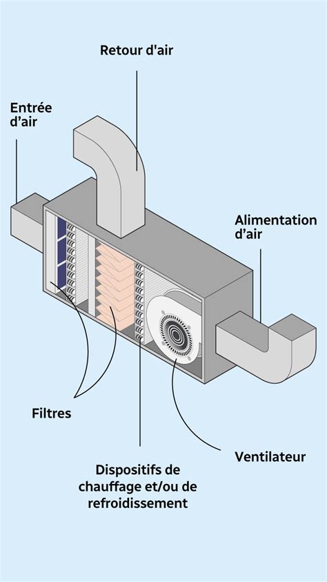 Composants d'un système de ventilation automobile