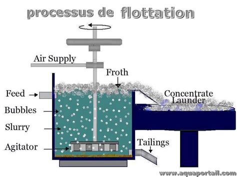 Schéma simplifié du procédé de flottation