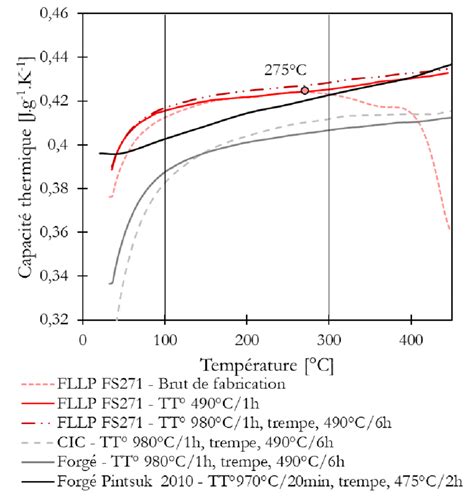 Graphique de la transmittance thermique en fonction de l'épaisseur