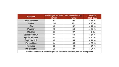 Graphique comparant le prix moyen du bois de chauffage par essence et par région