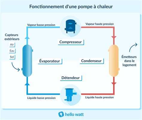 Diagramme de fonctionnement d'une pompe à chaleur Air/Eau