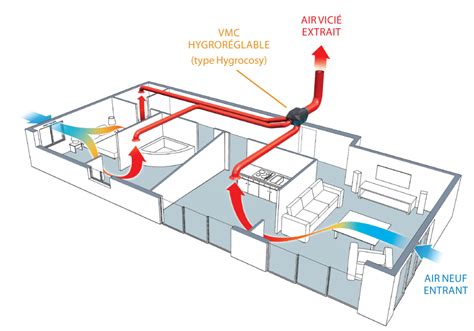 Schéma explicatif du fonctionnement d'une VMC hygroréglable avec une sonde d'humidité