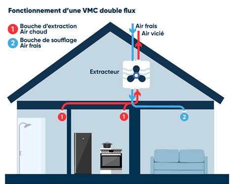 Diagramme des flux d'air dans une VMC double flux