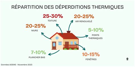 Diagramme illustrant les facteurs influençant la déperdition de chaleur dans un logement