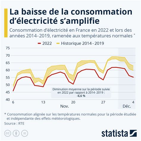 Graphique de la consommation d'électricité par la climatisation