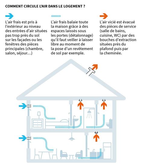 Schéma expliquant la circulation de l'air vicié et de l'air frais dans une maison