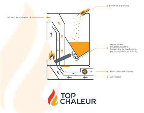 Diagramme expliquant le fonctionnement d'un poêle à granulés