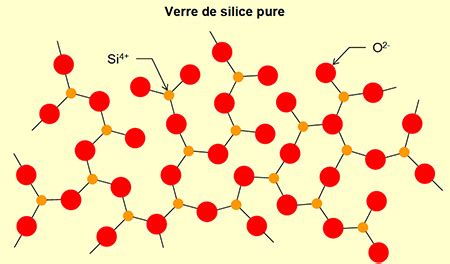 Structure moléculaire du gel de silice et de la zéolite