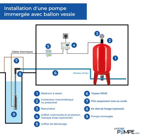 Schéma de branchement d'une pompe immergée avec un pressostat en ligne