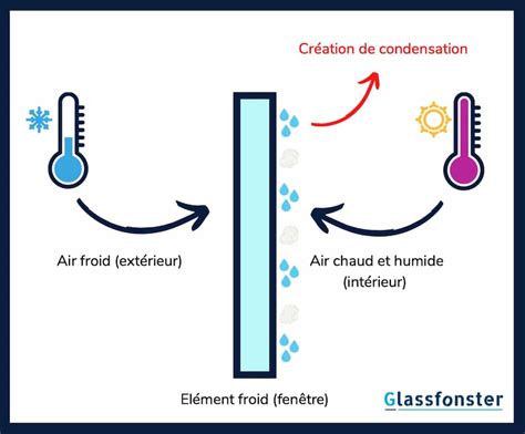 Diagramme expliquant la condensation sur une vitre de voiture