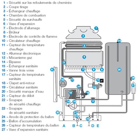 Schéma du corps de chauffe d'une chaudière Frisquet