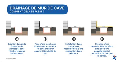 Schéma d'une cave humide avec des flèches indiquant les points d'infiltration d'humidité
