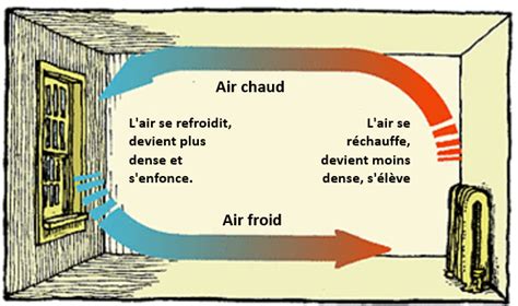Diagramme illustrant le principe de la ventilation naturelle par convection dans une cave