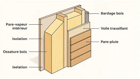 Schéma d'une coupe de mur extérieur montrant la superposition des couches d'étanchéité et de drainage