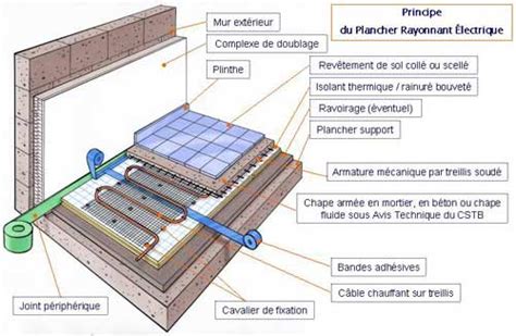 Vue en coupe d'un plancher chauffant rayonnant électrique avec câbles chauffants