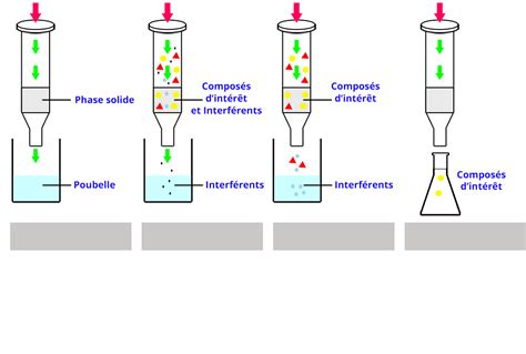 Schéma illustrant le principe de l'extraction en phase solide (SPE)