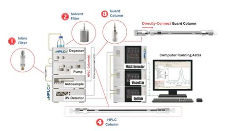 Diagramme schématique d'un système HPLC avec différents modules de détection