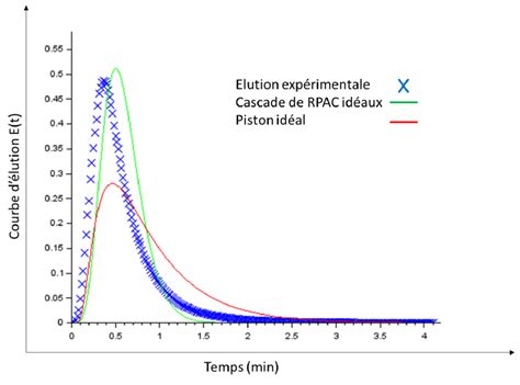Graphique comparant l'élution d'un peptide basique avec acétonitrile seul et un mélange isopropanol/acétonitrile