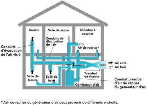 Schéma du fonctionnement d'un système à air pulsé