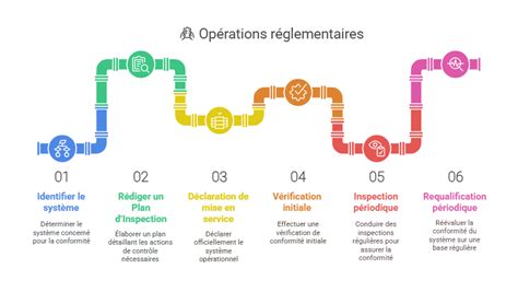 Schéma expliquant la classification des équipements sous pression selon la directive européenne.