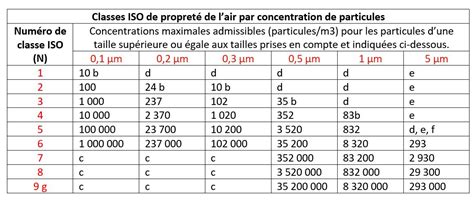 Tableau comparatif des classes de qualité d'air selon la norme ISO 8573-1.