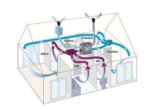 Schéma expliquant la formation de condensation dans les gaines VMC