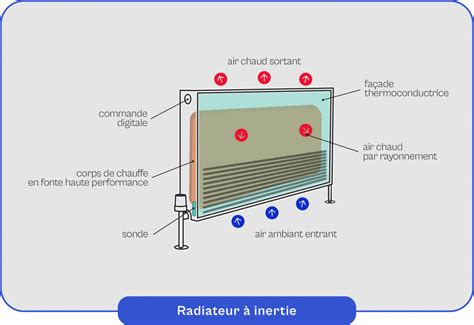 Principe de fonctionnement radiateur inertie