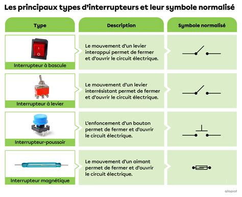 Schéma illustrant les différents types d'interrupteurs lumineux et leurs fonctions