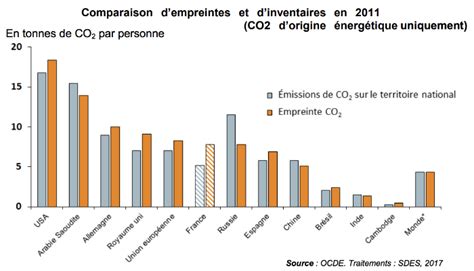 Graphique comparant l'empreinte carbone de différentes sources d'énergie pour le chauffage