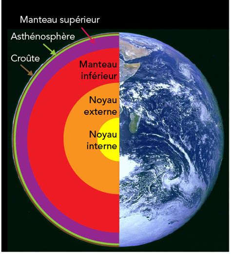 Représentation schématique de la Terre avec ses couches internes et le flux de chaleur