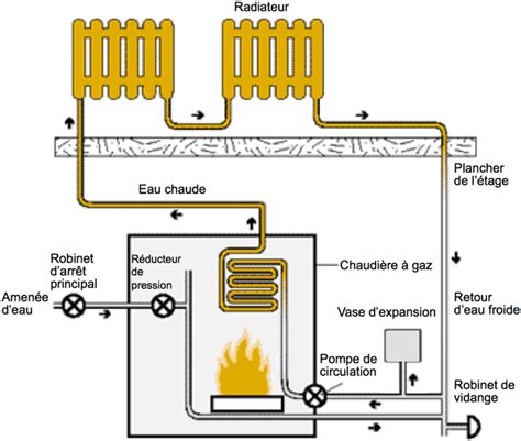Schéma de circulation d'eau chaude dans un radiateur