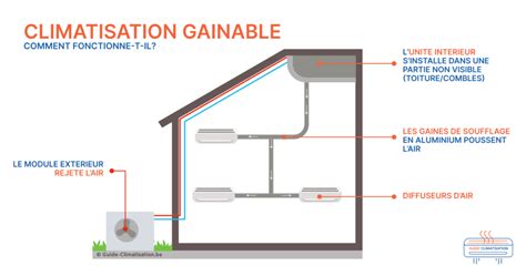 Diagramme montrant l'installation d'un système de climatisation gainable