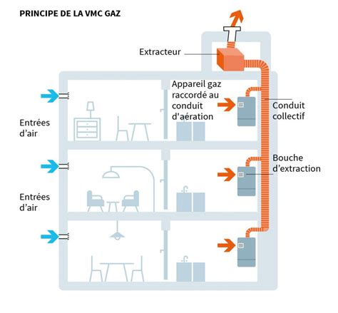 Schéma d'installation d'une ventilation basse et haute pour un appareil à gaz dans une pièce.