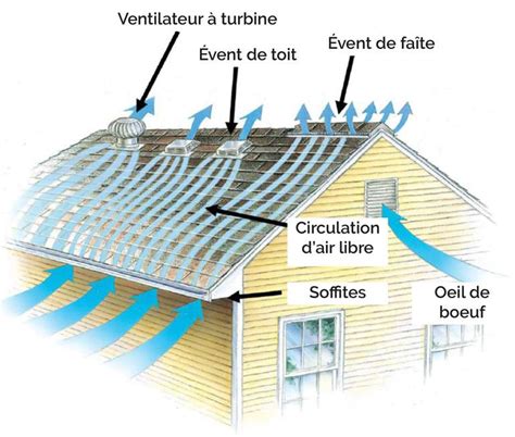 Illustration montrant une solution de ventilation haute par le toit lorsque la ventilation murale n'est pas possible.