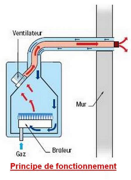 Schéma d'une chaudière à ventouse, montrant le conduit concentrique pour l'apport d'air et l'évacuation des fumées.