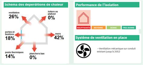 Graphique illustrant l'impact de l'isolation et de la ventilation sur le DPE