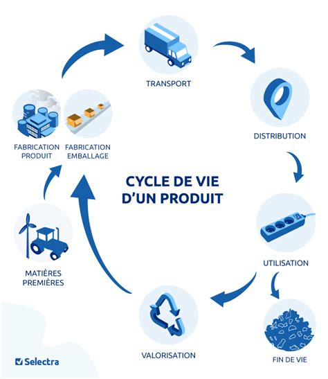 Schéma illustrant le cycle de vie d'un bloc béton