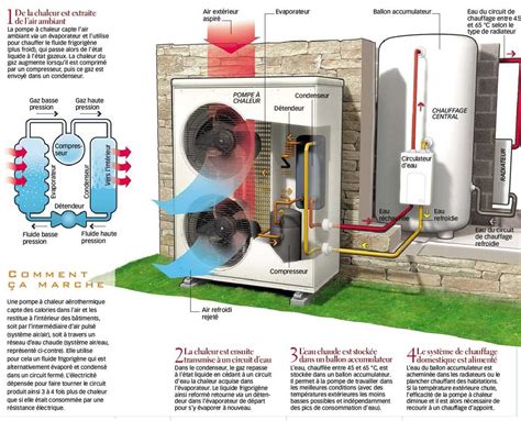 Composants internes d'une unité de pompe à chaleur