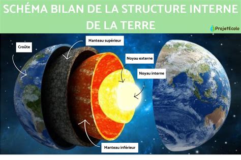 Composition interne de la Terre
