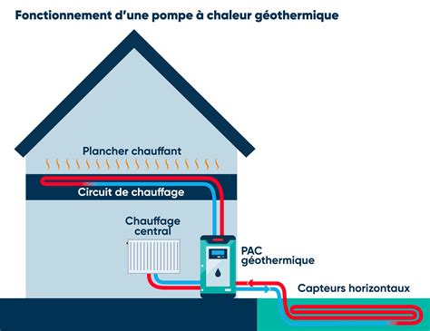 Schéma de principe d'une pompe à chaleur géothermique